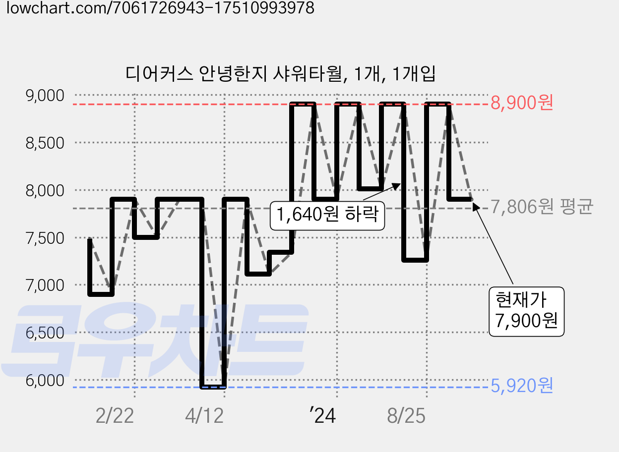 디어커스 안녕한지 샤워타월, 1개, 1개입 가격 변동 차트, 현재가 7,900원, 관측 최저가 5,920원