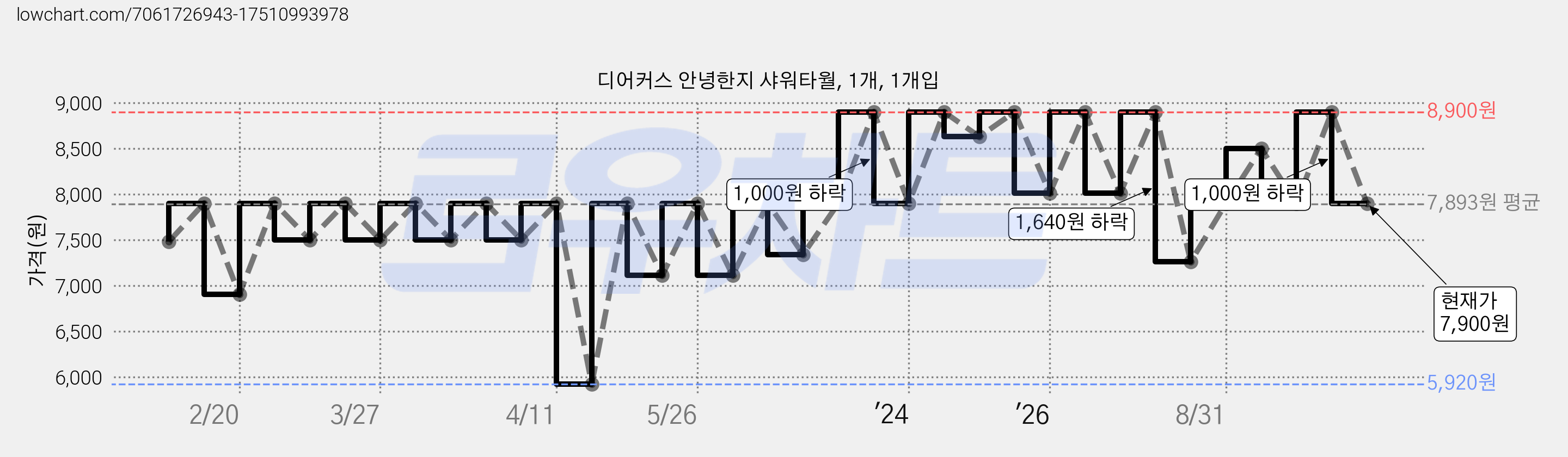 디어커스 안녕한지 샤워타월, 1개, 1개입 가격 변동 차트, 현재가 7,900원, 관측 최저가 5,920원