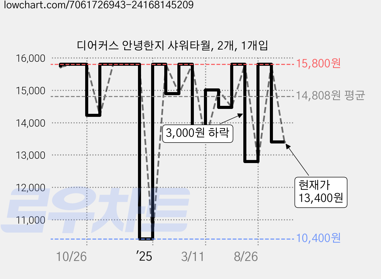 디어커스 안녕한지 샤워타월, 2개, 1개입 가격 변동 차트, 현재가 13,400원, 관측 최저가 10,400원