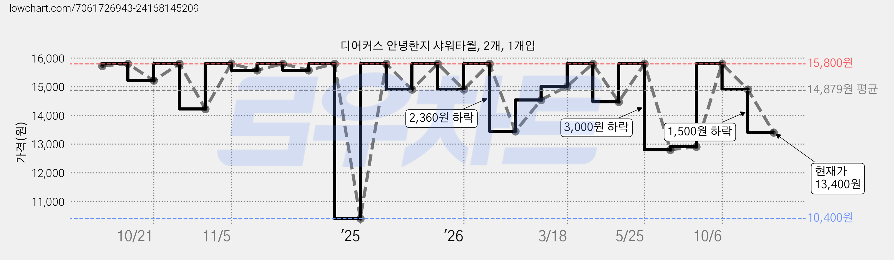디어커스 안녕한지 샤워타월, 2개, 1개입 가격 변동 차트, 현재가 13,400원, 관측 최저가 10,400원