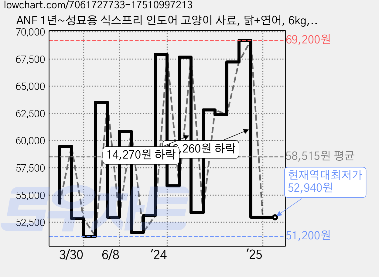 ANF 1년~성묘용 식스프리 인도어 고양이 사료, 닭+연어, 6kg, 1개 가격 변동 차트, 현재가 52,940원, 역대최저가