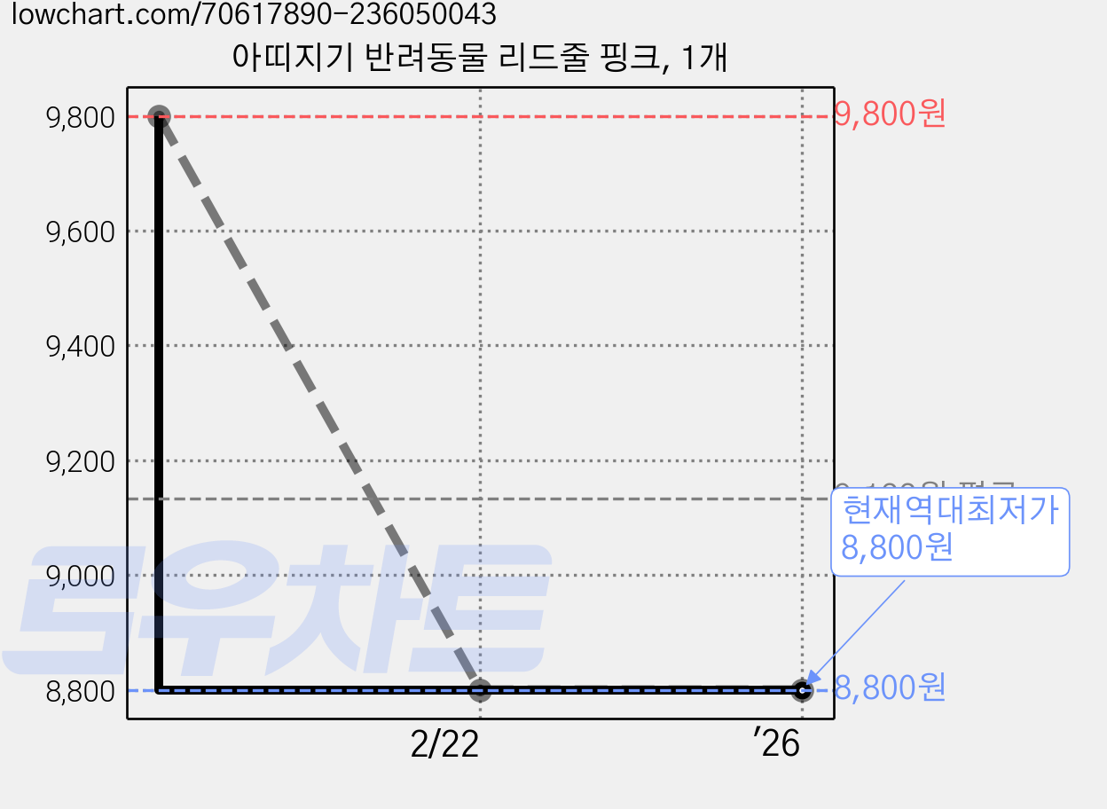 아띠지기 반려동물 리드줄 핑크, 1개 가격 변동 차트, 현재가 8,800원, 역대최저가