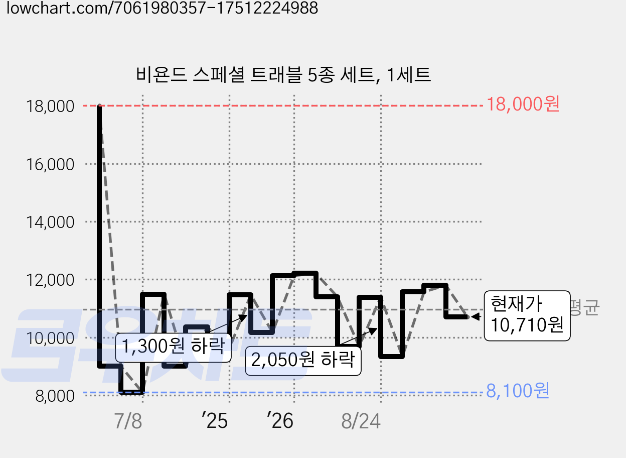 비욘드 스페셜 트래블 5종 세트, 1세트 가격 변동 차트, 현재가 10,710원, 관측 최저가 7,920원