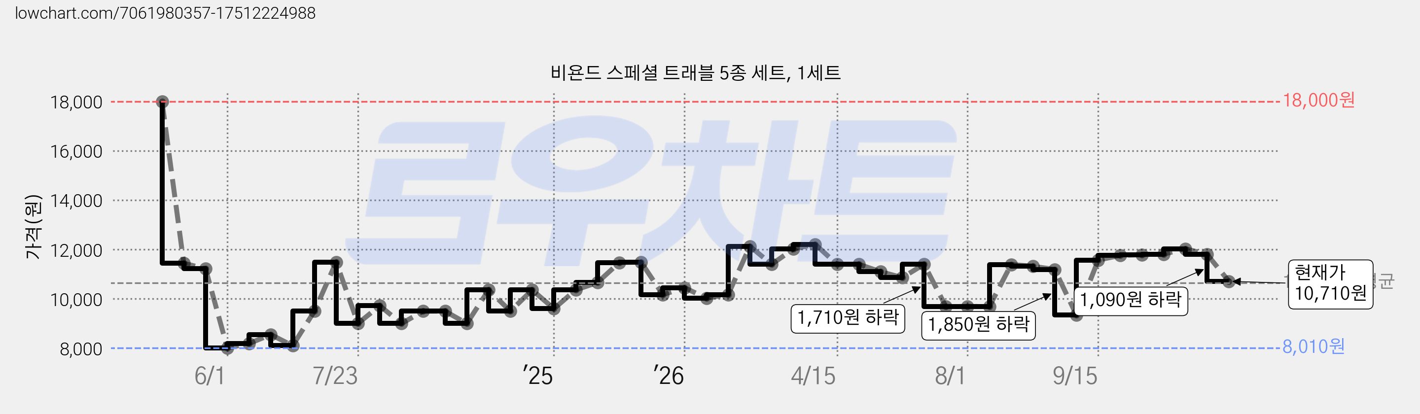 비욘드 스페셜 트래블 5종 세트, 1세트 가격 변동 차트, 현재가 10,710원, 관측 최저가 7,920원