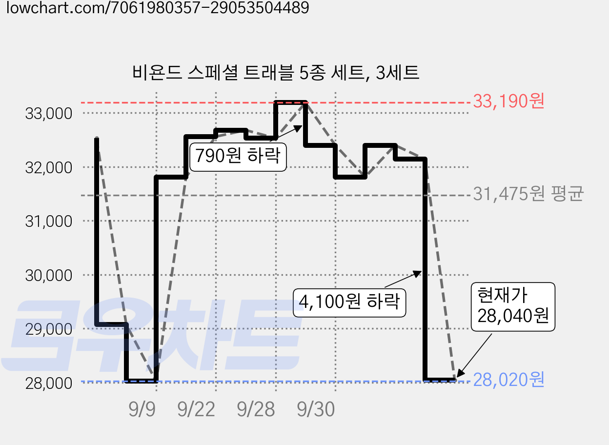 비욘드 스페셜 트래블 5종 세트, 3세트 가격 변동 차트, 현재가 28,040원, 관측 최저가 28,020원