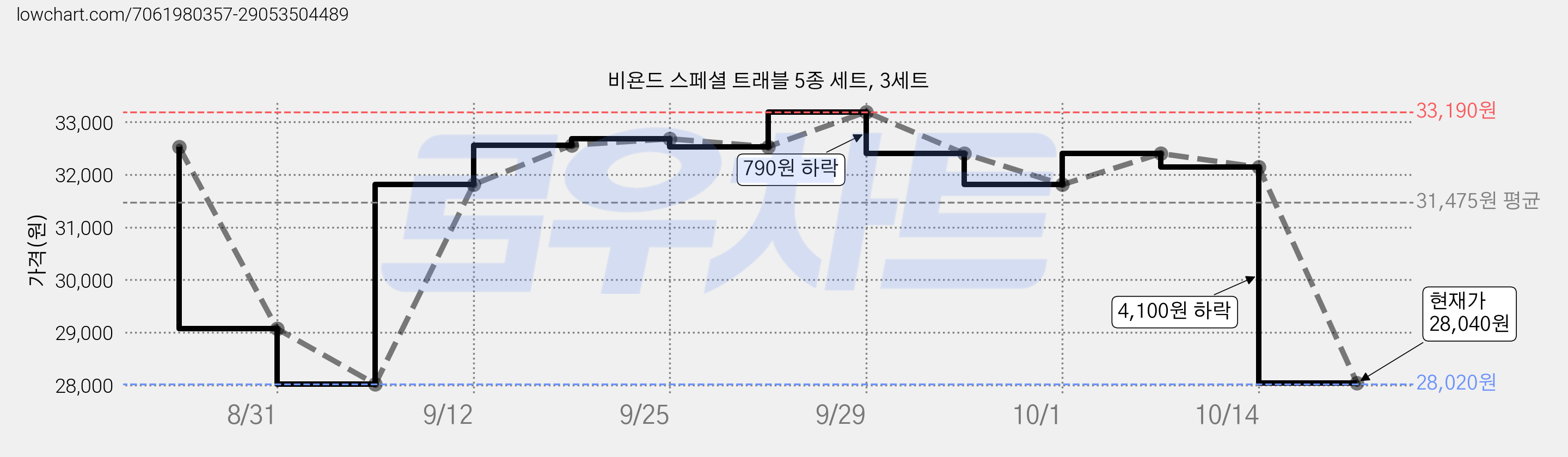 비욘드 스페셜 트래블 5종 세트, 3세트 가격 변동 차트, 현재가 28,040원, 관측 최저가 28,020원