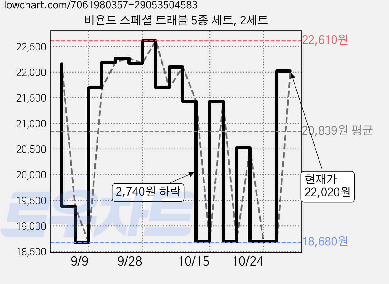 비욘드 스페셜 트래블 5종 세트, 2세트 가격 변동 차트, 현재가 17,750원, 역대최저가
