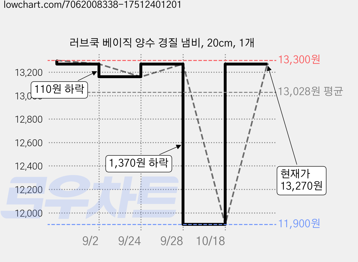 러브쿡 베이직 양수 경질 냄비, 20cm, 1개 가격 변동 차트, 현재가 13,270원, 관측 최저가 11,900원