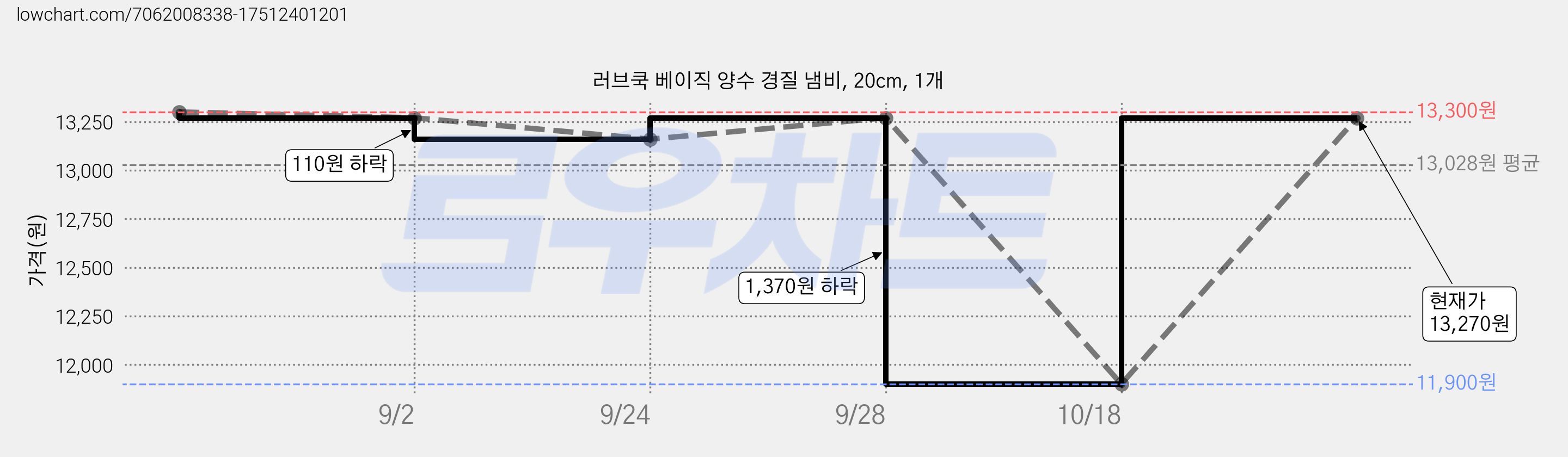 러브쿡 베이직 양수 경질 냄비, 20cm, 1개 가격 변동 차트, 현재가 13,270원, 관측 최저가 11,900원