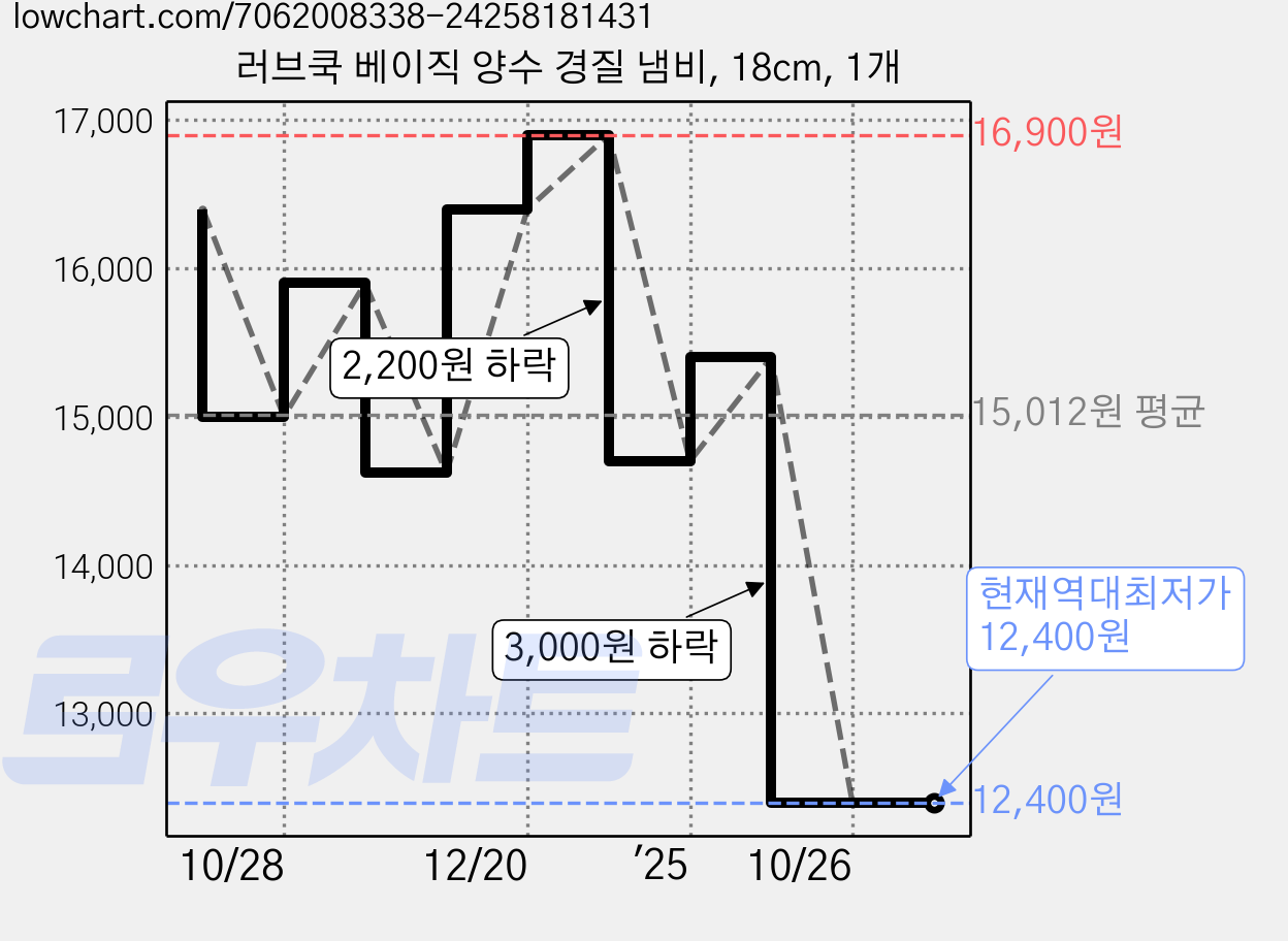 러브쿡 베이직 양수 경질 냄비, 18cm, 1개 가격 변동 차트, 현재가 12,400원, 역대최저가