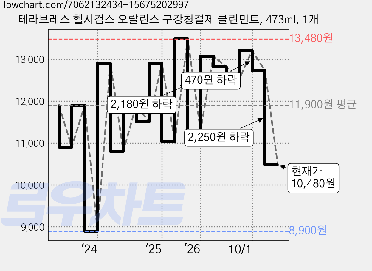 테라브레스 헬시검스 오랄린스 구강청결제 클린민트, 473ml, 1개 가격 변동 차트, 현재가 10,480원, 관측 최저가 8,900원