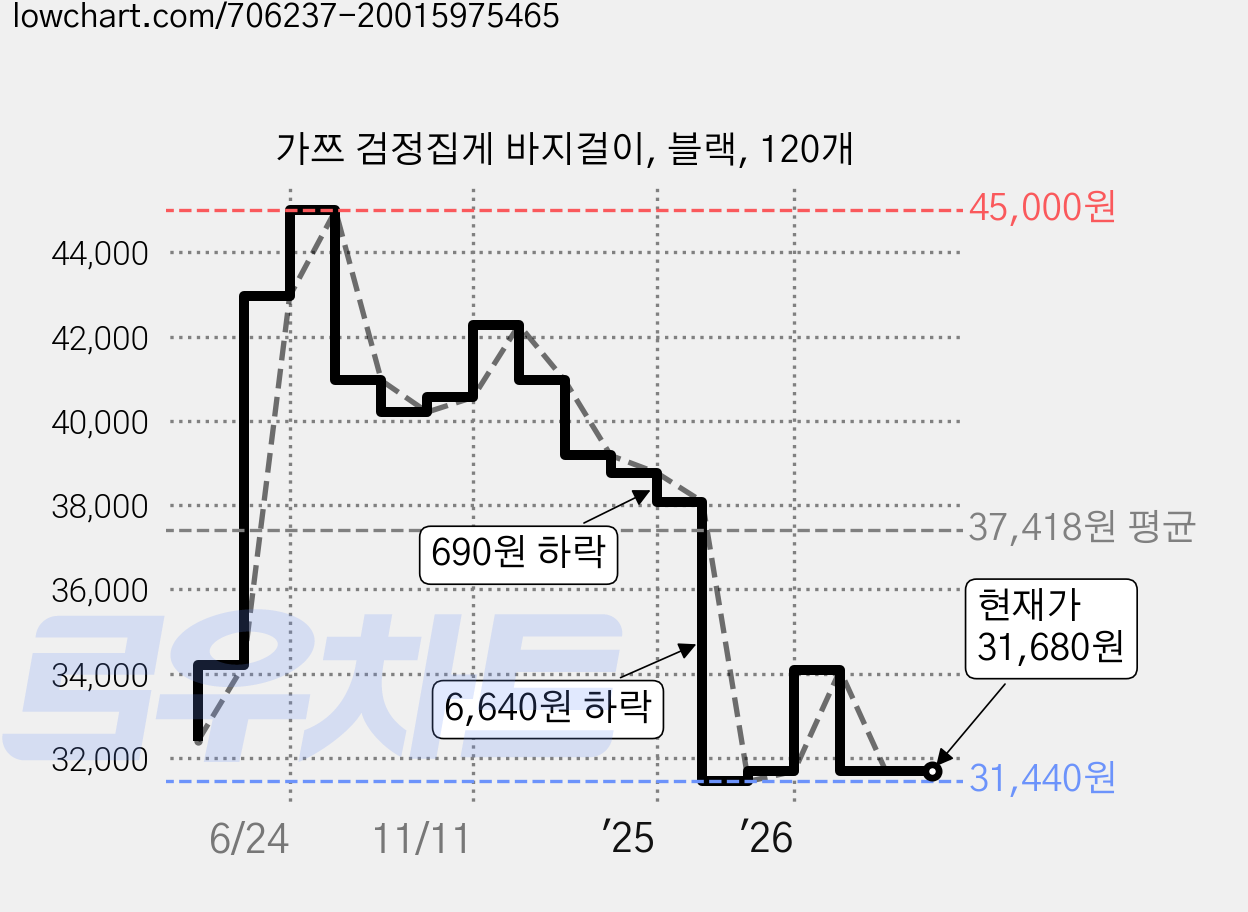 가쯔 검정집게 바지걸이, 블랙, 120개 가격 변동 차트, 현재가 31,680원, 관측 최저가 31,440원