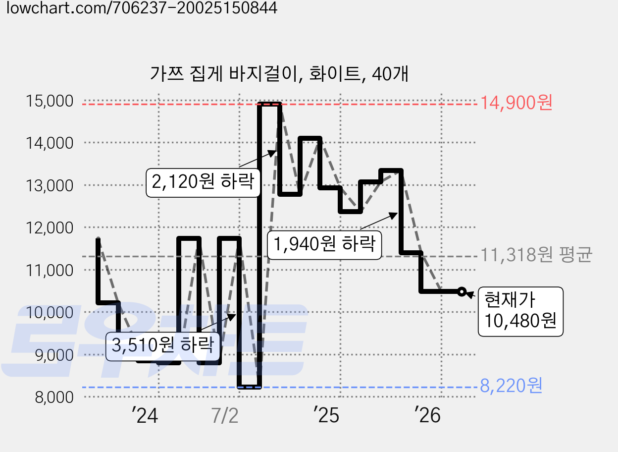 가쯔 집게 바지걸이, 화이트, 40개 가격 변동 차트, 현재가 10,480원, 관측 최저가 8,220원