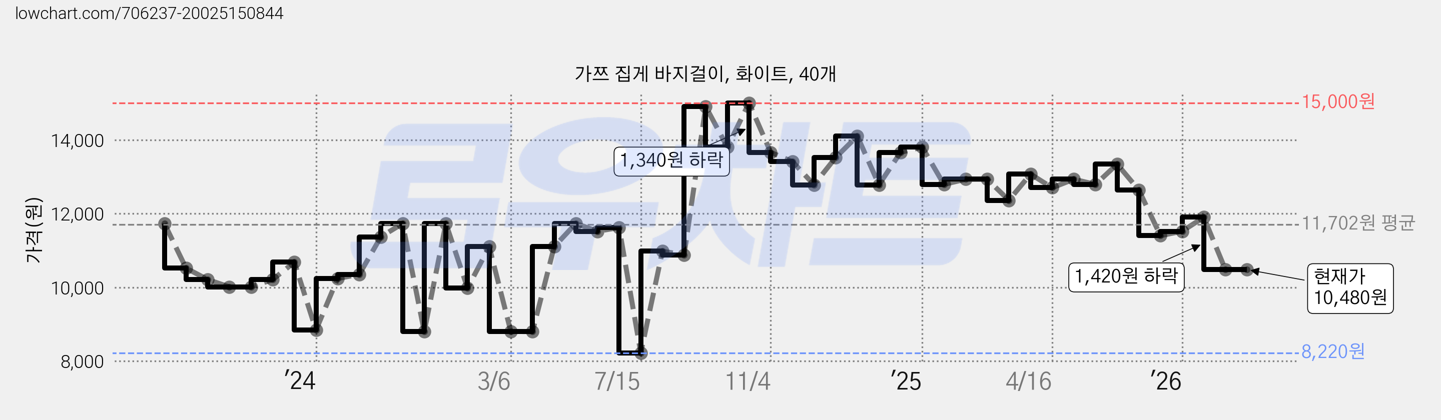 가쯔 집게 바지걸이, 화이트, 40개 가격 변동 차트, 현재가 10,480원, 관측 최저가 8,220원