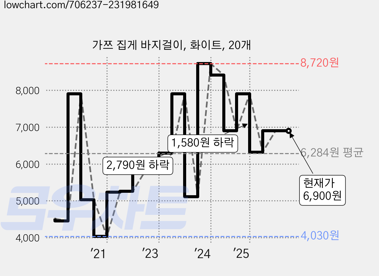가쯔 집게 바지걸이, 화이트, 20개 가격 변동 차트, 현재가 6,900원, 관측 최저가 4,030원