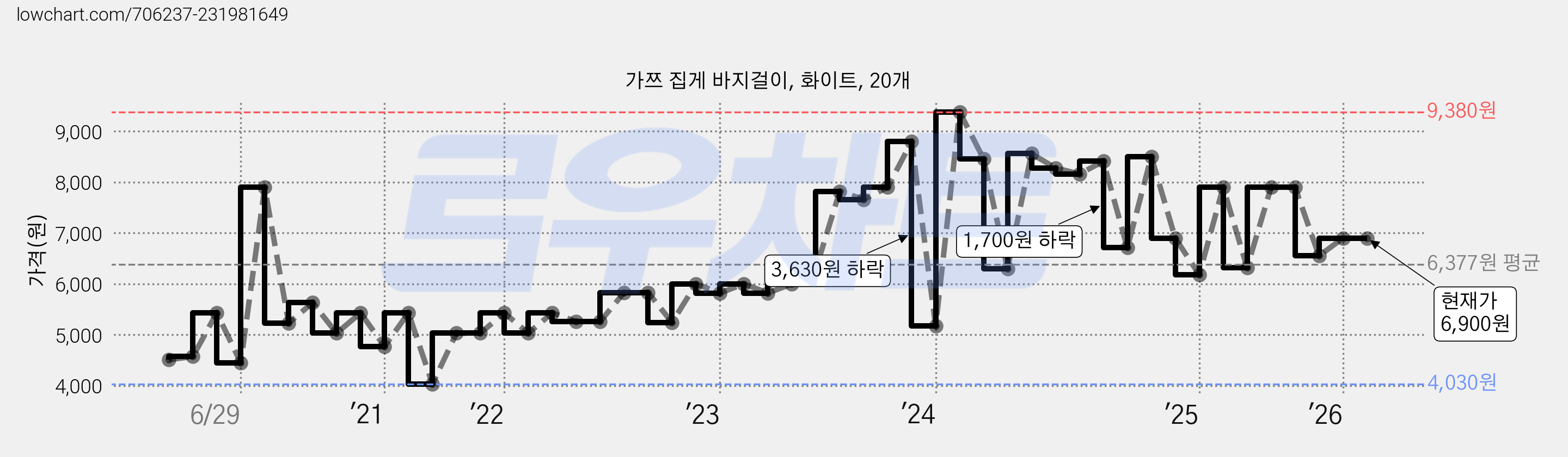 가쯔 집게 바지걸이, 화이트, 20개 가격 변동 차트, 현재가 6,900원, 관측 최저가 4,030원