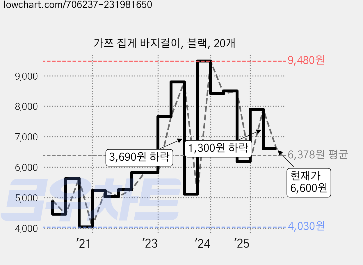 가쯔 집게 바지걸이, 블랙, 20개 가격 변동 차트, 현재가 6,600원, 관측 최저가 4,030원
