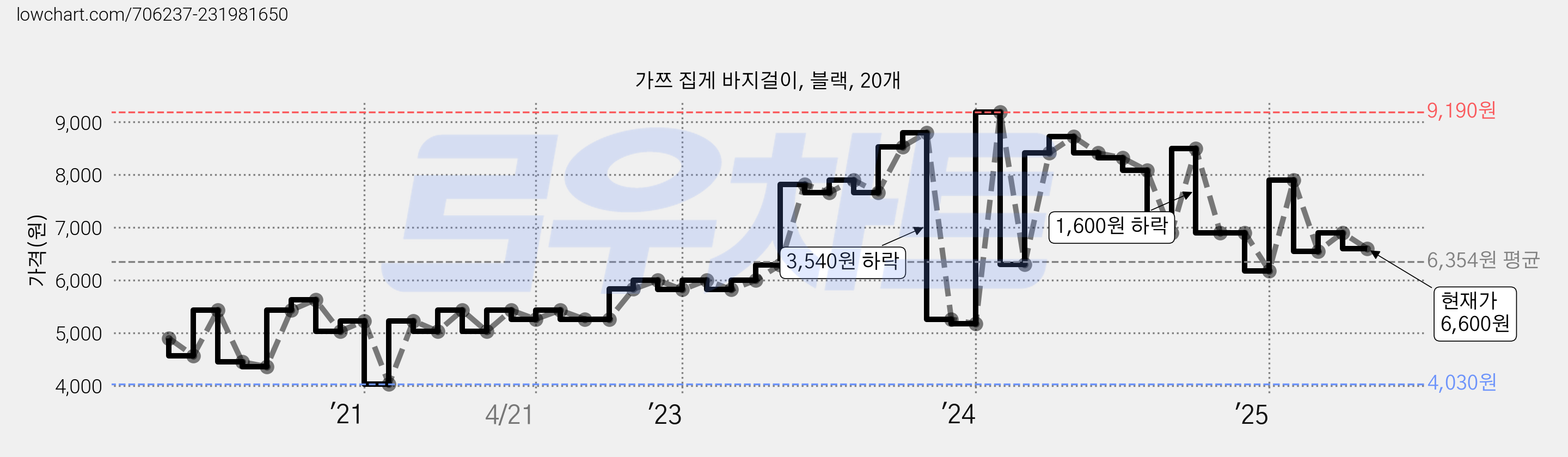 가쯔 집게 바지걸이, 블랙, 20개 가격 변동 차트, 현재가 6,600원, 관측 최저가 4,030원