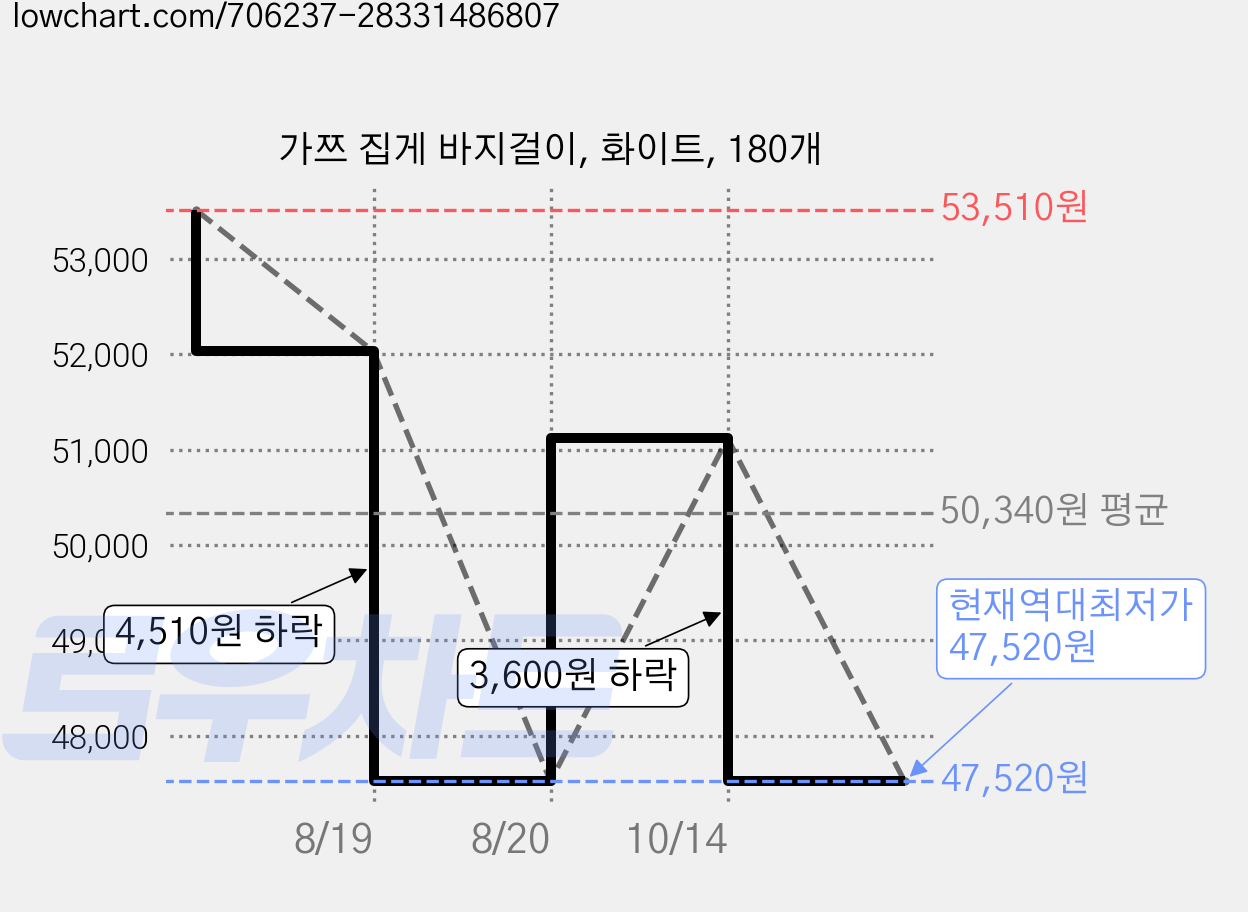 가쯔 집게 바지걸이, 화이트, 180개 가격 변동 차트, 현재가 47,520원, 역대최저가