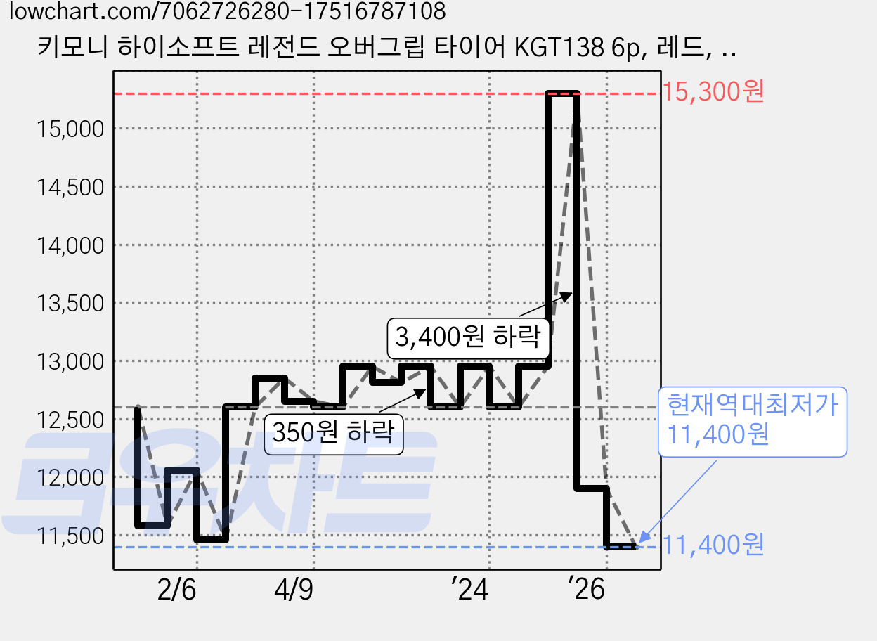 키모니 하이소프트 레전드 오버그립 타이어 KGT138 6p, 레드, 1세트 가격 변동 차트, 현재가 11,400원, 역대최저가