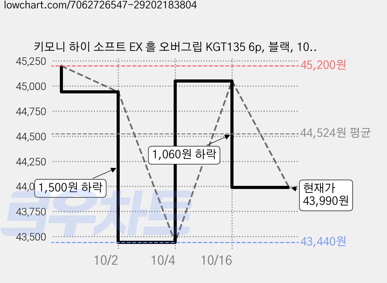 키모니 하이 소프트 EX 홀 오버그립 KGT135 6p, 블랙, 10개 가격 변동 차트, 현재가 43,990원, 관측 최저가 43,440원