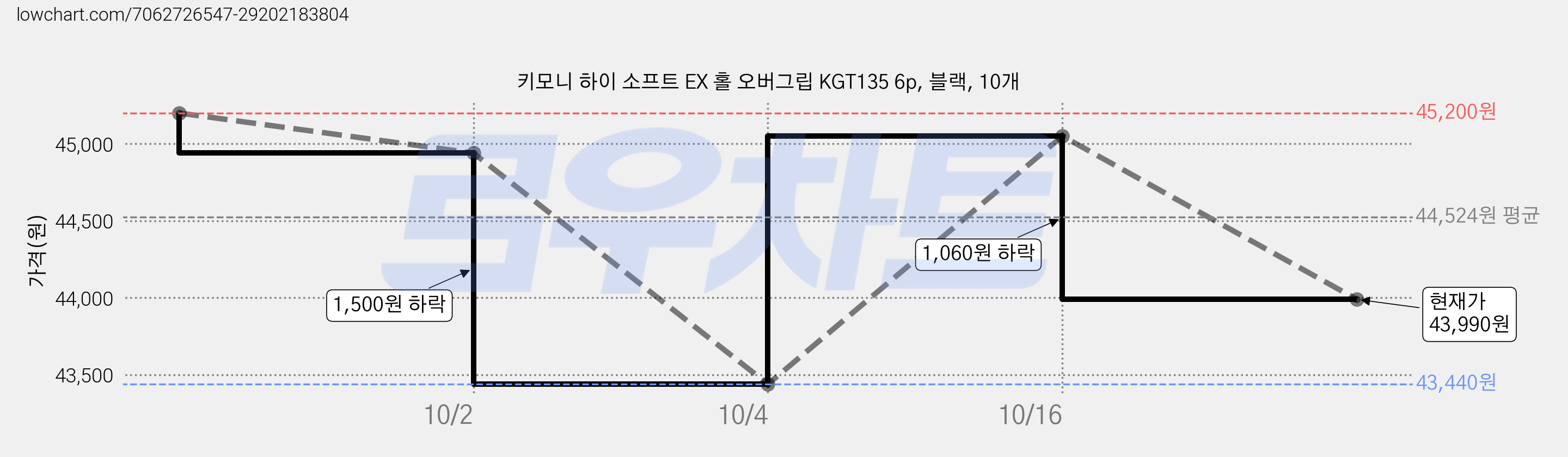 키모니 하이 소프트 EX 홀 오버그립 KGT135 6p, 블랙, 10개 가격 변동 차트, 현재가 43,990원, 관측 최저가 43,440원