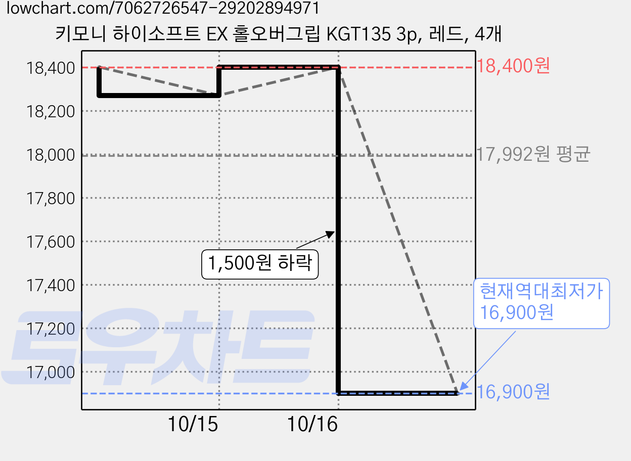 키모니 하이소프트 EX 홀오버그립 KGT135 3p, 레드, 4개 가격 변동 차트, 현재가 16,900원, 역대최저가