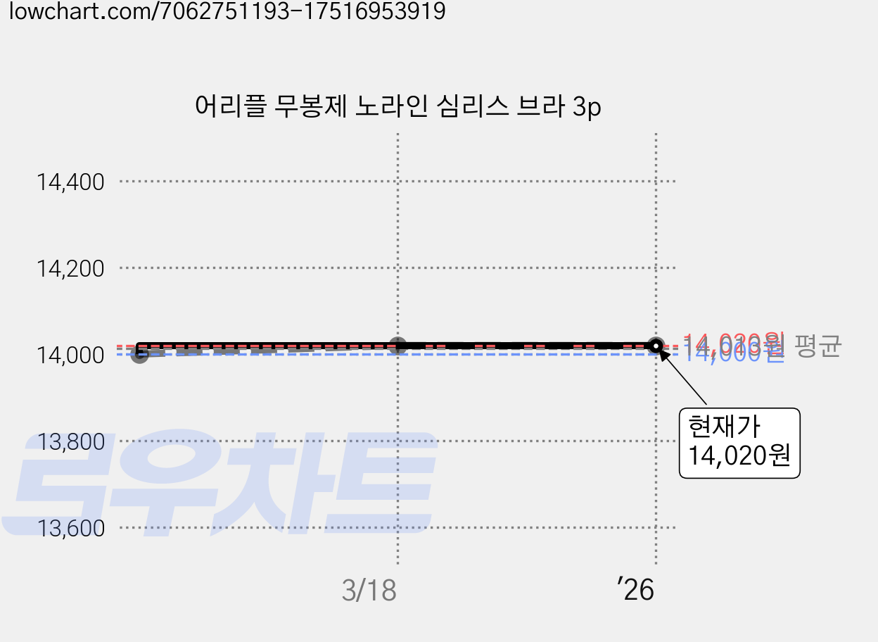 어리플 무봉제 노라인 심리스 브라 3p 가격 변동 차트, 현재가 14,020원, 역대최저가