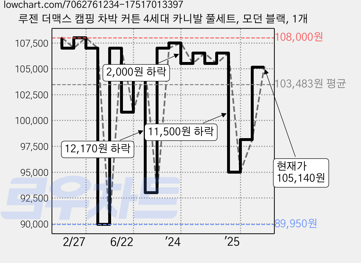 루젠 더맥스 캠핑 차박 커튼 4세대 카니발 풀세트, 모던 블랙, 1개 가격 변동 차트, 현재가 105,140원, 관측 최저가 89,950원