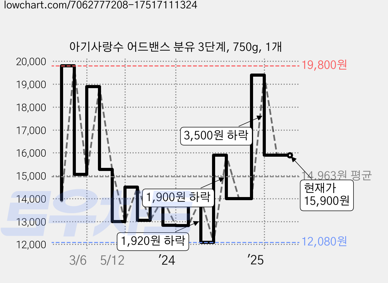 아기사랑수 어드밴스 분유 3단계, 750g, 1개 가격 변동 차트, 현재가 15,900원, 역대최저가