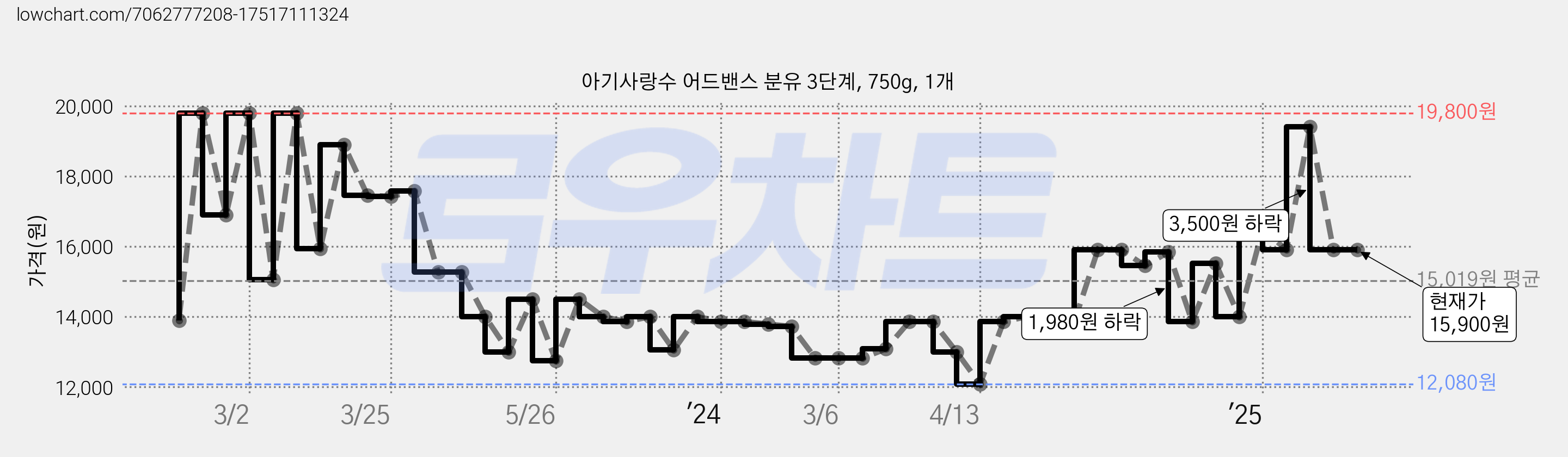 아기사랑수 어드밴스 분유 3단계, 750g, 1개 가격 변동 차트, 현재가 15,900원, 역대최저가