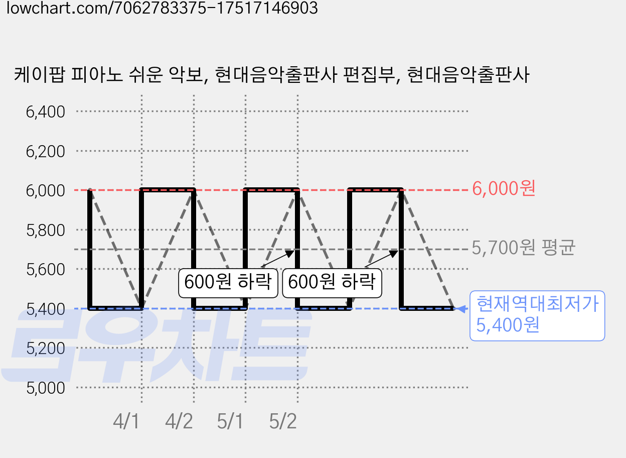 케이팝 피아노 쉬운 악보, 현대음악출판사 편집부, 현대음악출판사 가격 변동 차트, 현재가 5,400원, 역대최저가