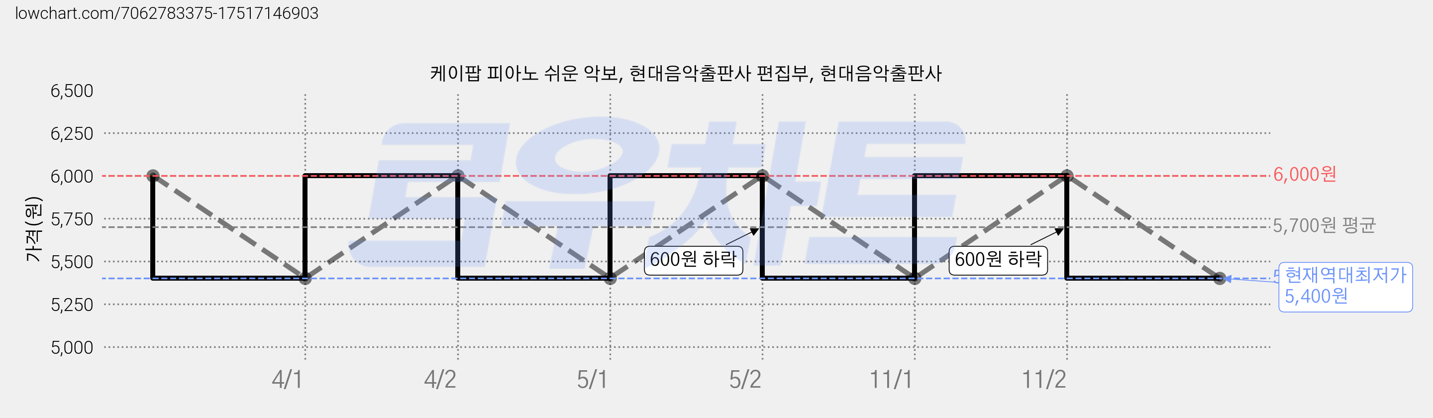케이팝 피아노 쉬운 악보, 현대음악출판사 편집부, 현대음악출판사 가격 변동 차트, 현재가 5,400원, 역대최저가