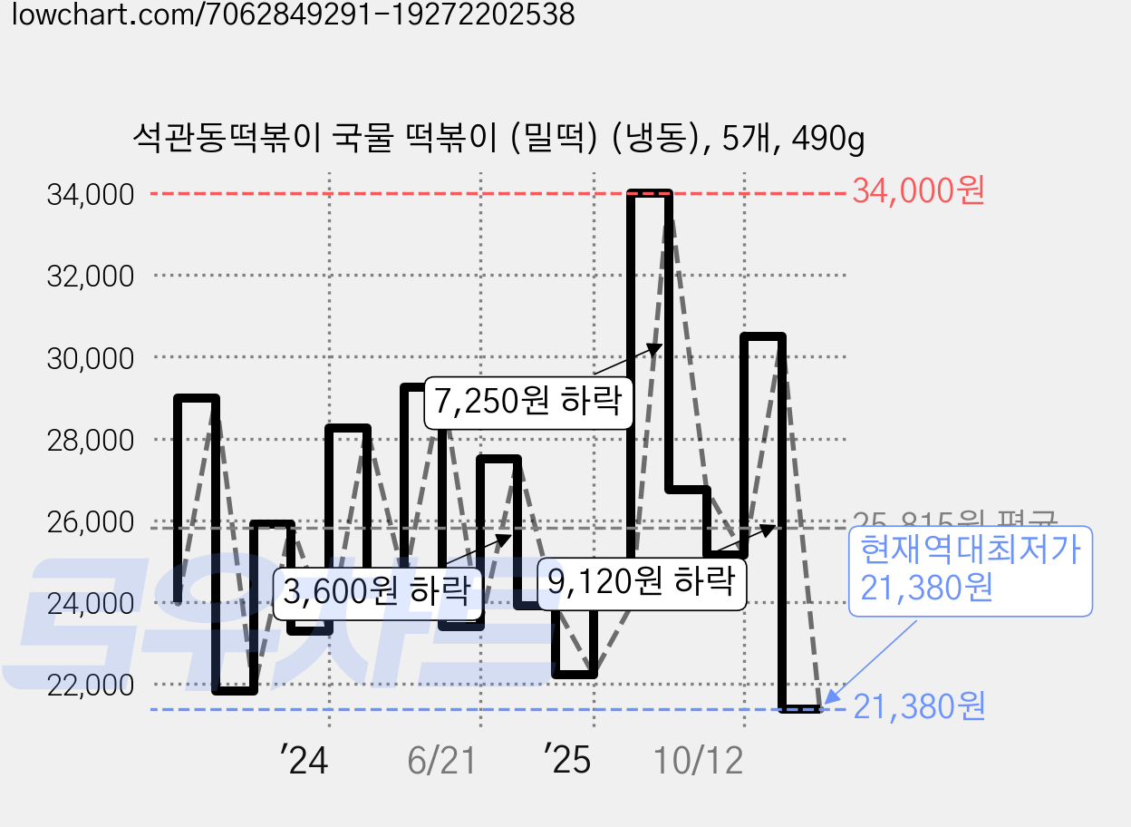 석관동떡볶이 국물 떡볶이 (밀떡) (냉동), 5개, 490g 가격 변동 차트, 현재가 21,380원, 역대최저가