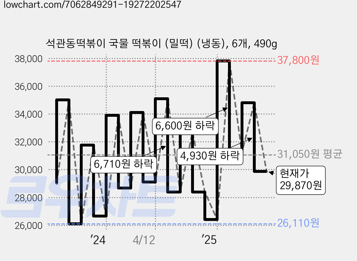 석관동떡볶이 국물 떡볶이 (밀떡) (냉동), 6개, 490g 가격 변동 차트, 현재가 29,870원, 관측 최저가 26,110원