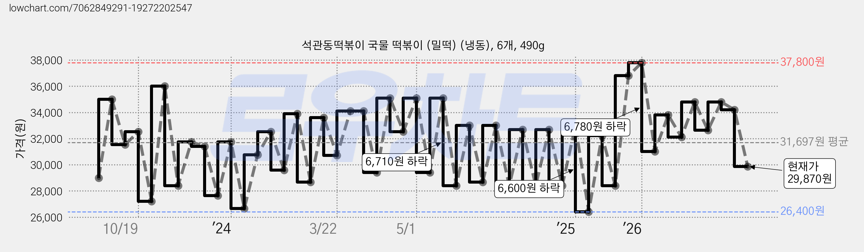 석관동떡볶이 국물 떡볶이 (밀떡) (냉동), 6개, 490g 가격 변동 차트, 현재가 29,870원, 관측 최저가 26,110원