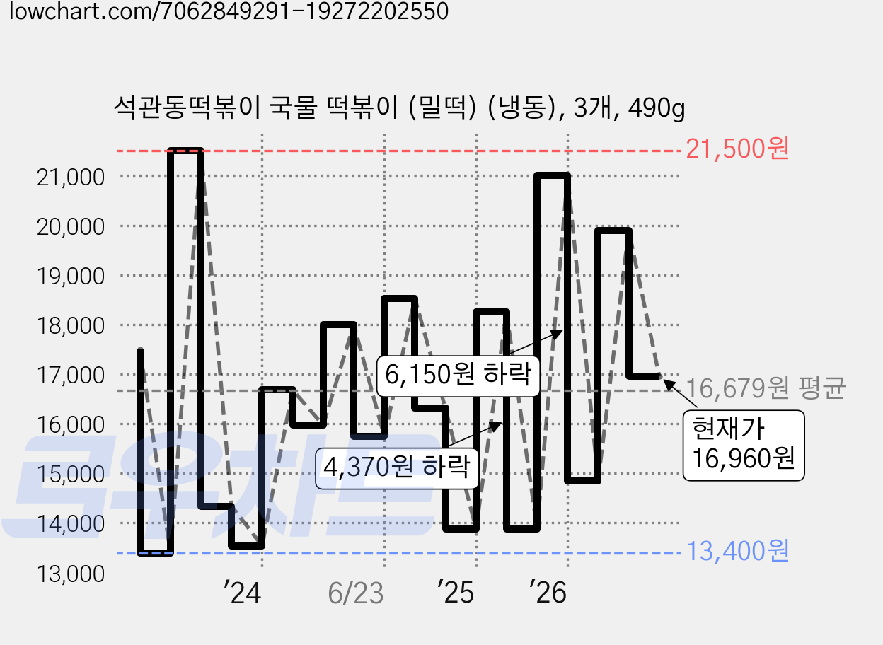 석관동떡볶이 국물 떡볶이 (밀떡) (냉동), 3개, 490g 가격 변동 차트, 현재가 16,960원, 관측 최저가 13,250원