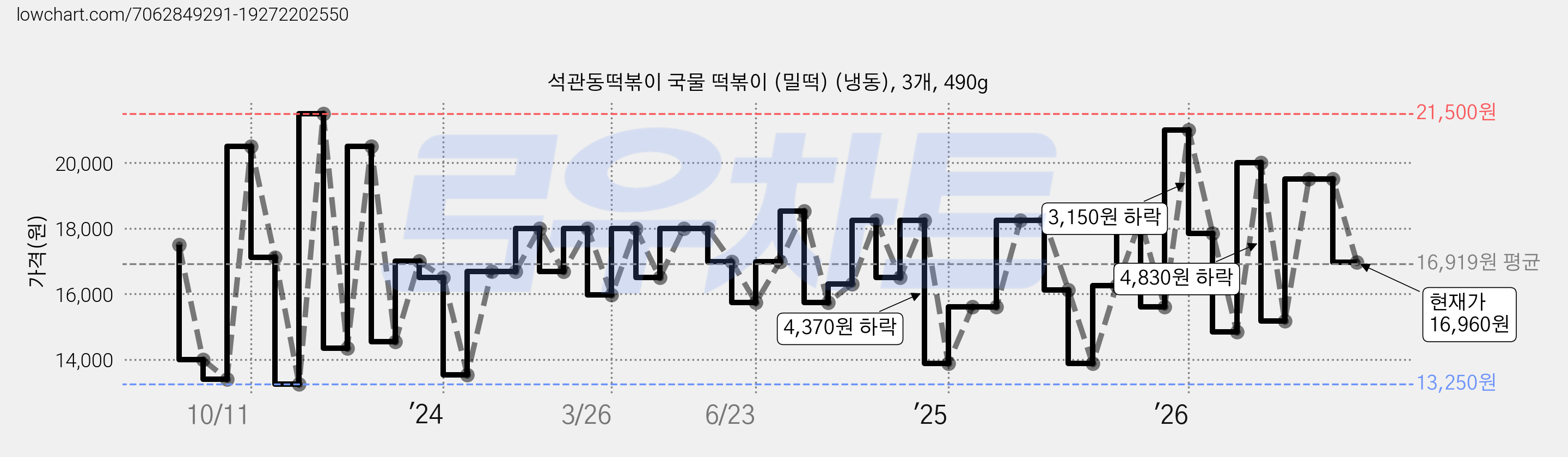 석관동떡볶이 국물 떡볶이 (밀떡) (냉동), 3개, 490g 가격 변동 차트, 현재가 16,960원, 관측 최저가 13,250원