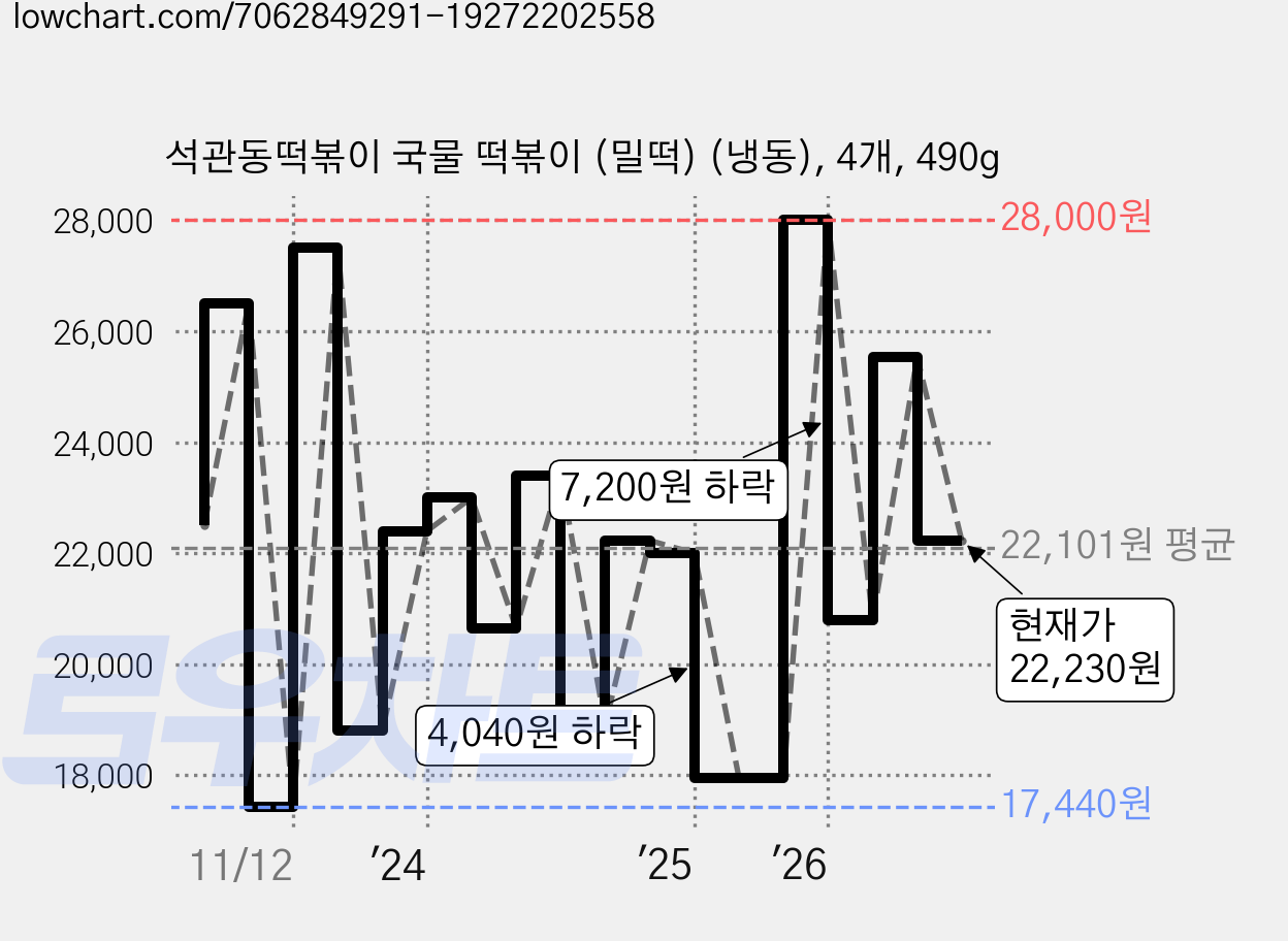 석관동떡볶이 국물 떡볶이 (밀떡) (냉동), 4개, 490g 가격 변동 차트, 현재가 22,230원, 관측 최저가 17,440원