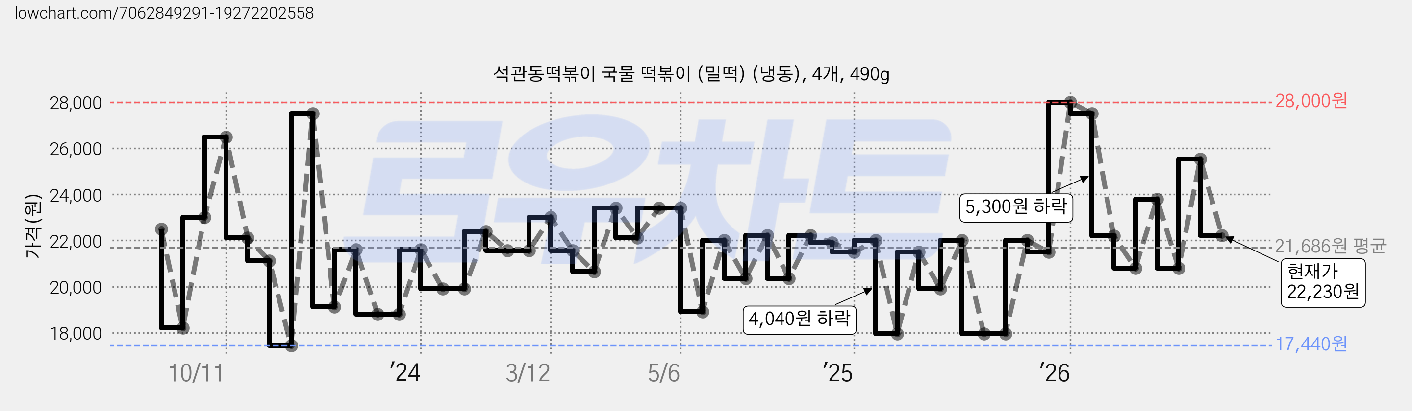 석관동떡볶이 국물 떡볶이 (밀떡) (냉동), 4개, 490g 가격 변동 차트, 현재가 22,230원, 관측 최저가 17,440원