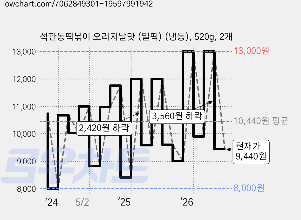 석관동떡볶이 오리지날맛 (밀떡) (냉동), 520g, 2개 가격 변동 차트, 현재가 9,440원, 관측 최저가 8,000원