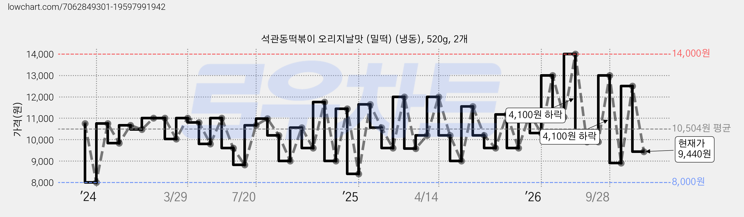 석관동떡볶이 오리지날맛 (밀떡) (냉동), 520g, 2개 가격 변동 차트, 현재가 9,440원, 관측 최저가 8,000원