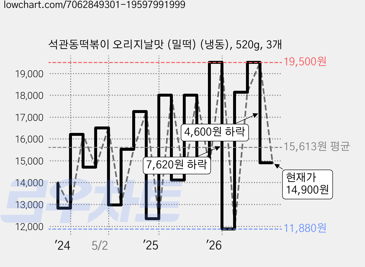 석관동떡볶이 오리지날맛 (밀떡) (냉동), 520g, 3개 가격 변동 차트, 현재가 14,900원, 관측 최저가 11,880원
