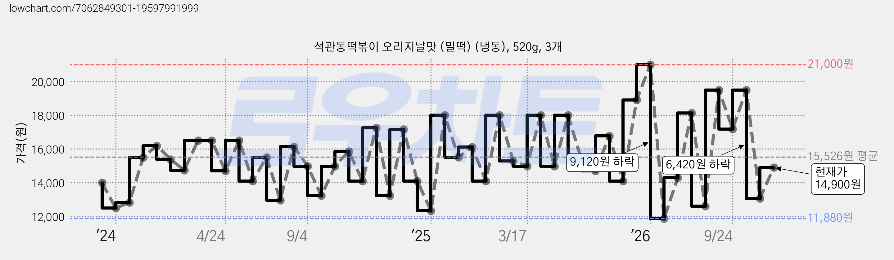 석관동떡볶이 오리지날맛 (밀떡) (냉동), 520g, 3개 가격 변동 차트, 현재가 14,900원, 관측 최저가 11,880원