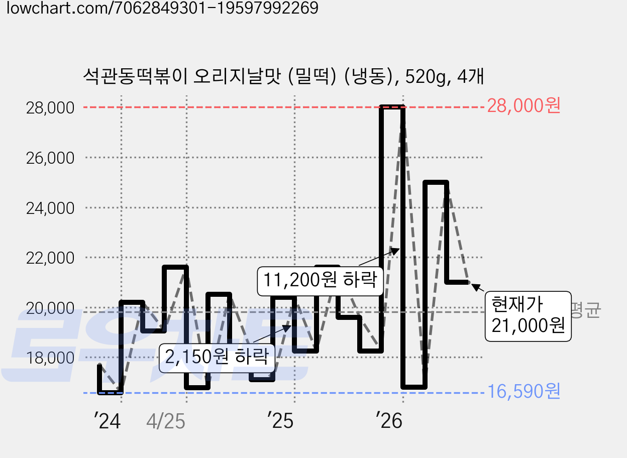 석관동떡볶이 오리지날맛 (밀떡) (냉동), 520g, 4개 가격 변동 차트, 현재가 21,000원, 관측 최저가 15,970원
