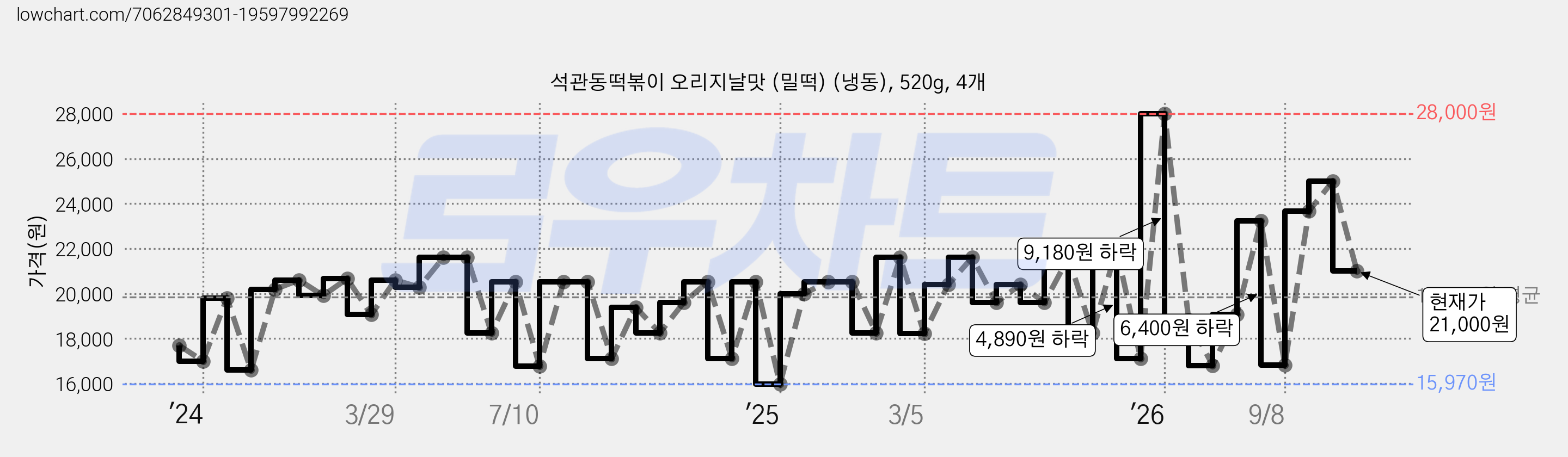 석관동떡볶이 오리지날맛 (밀떡) (냉동), 520g, 4개 가격 변동 차트, 현재가 21,000원, 관측 최저가 15,970원