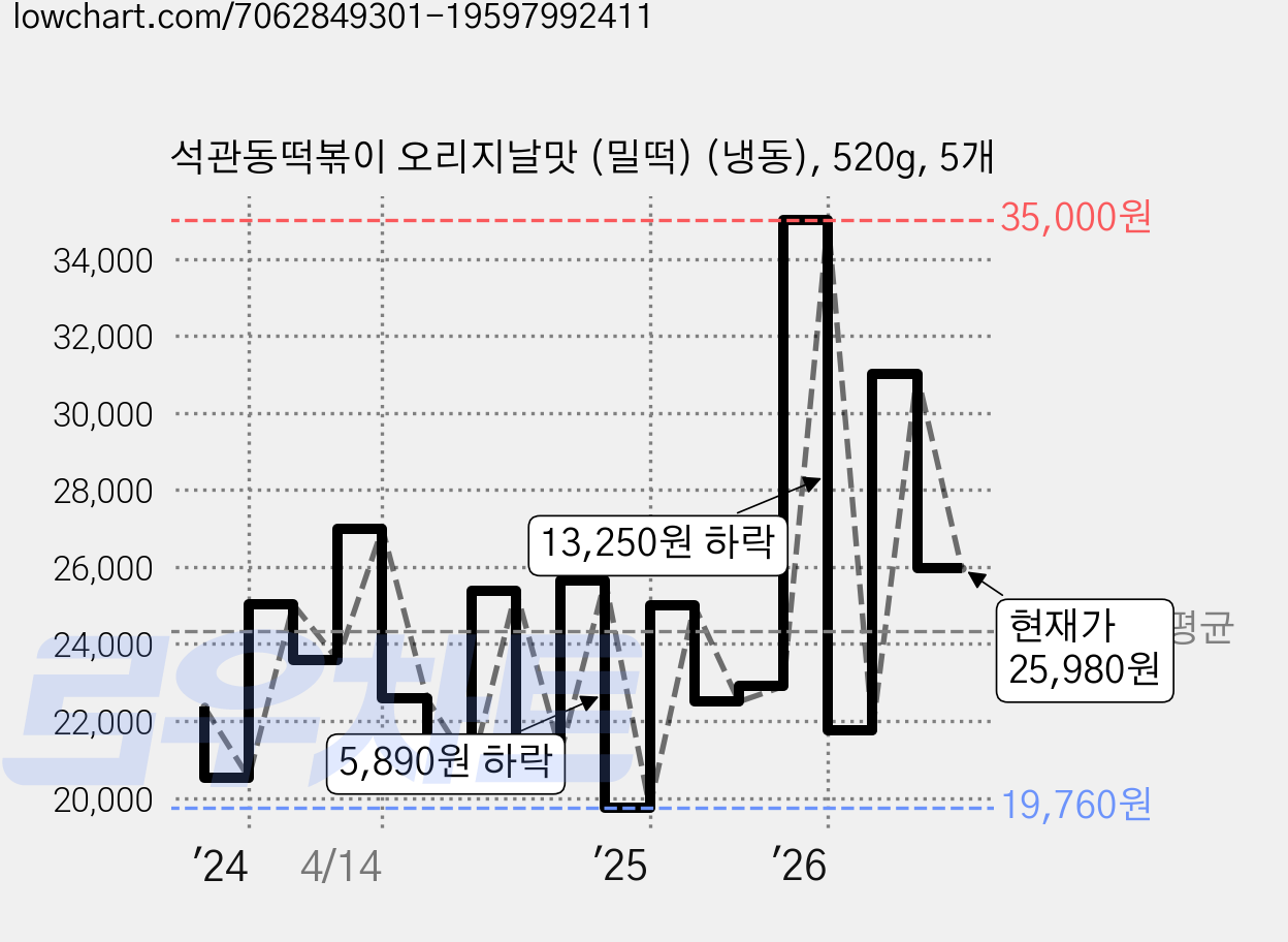 석관동떡볶이 오리지날맛 (밀떡) (냉동), 520g, 5개 가격 변동 차트, 현재가 25,980원, 관측 최저가 19,760원