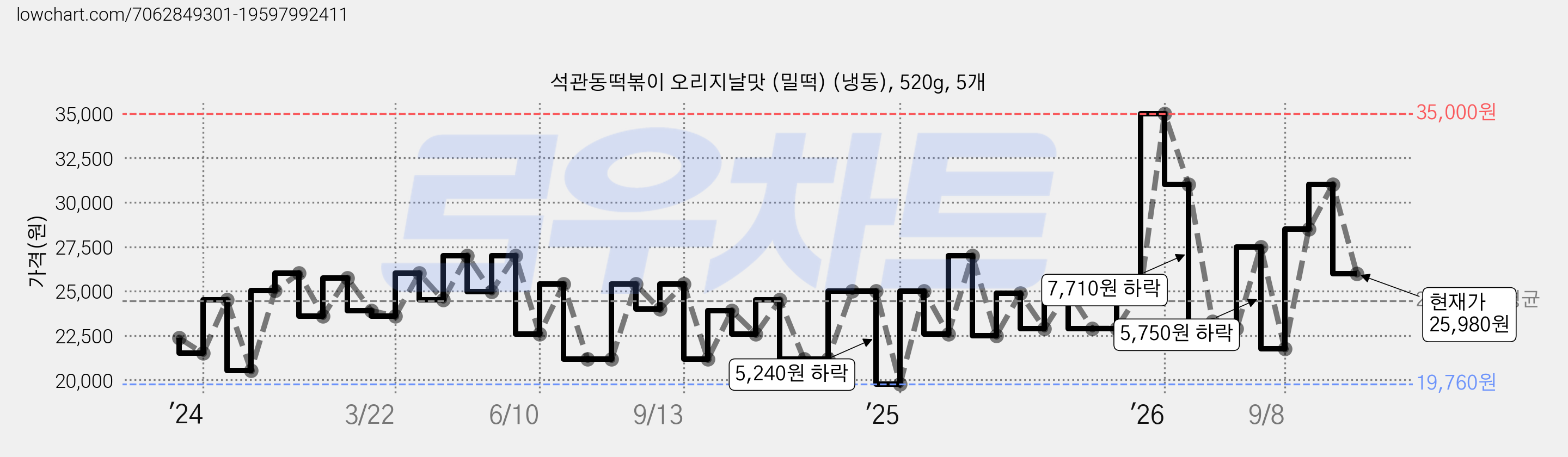 석관동떡볶이 오리지날맛 (밀떡) (냉동), 520g, 5개 가격 변동 차트, 현재가 25,980원, 관측 최저가 19,760원