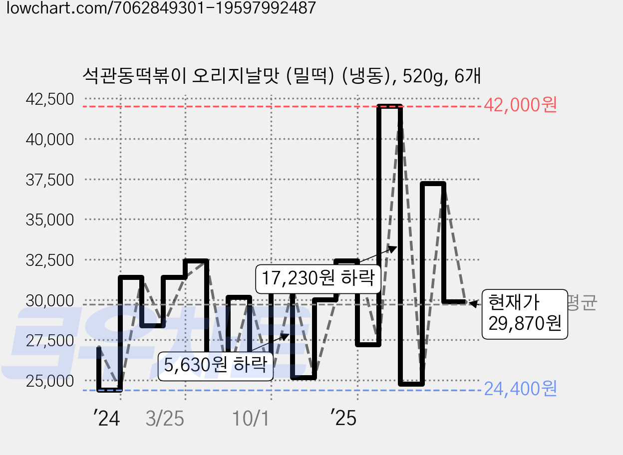 석관동떡볶이 오리지날맛 (밀떡) (냉동), 520g, 6개 가격 변동 차트, 현재가 29,870원, 관측 최저가 21,888원