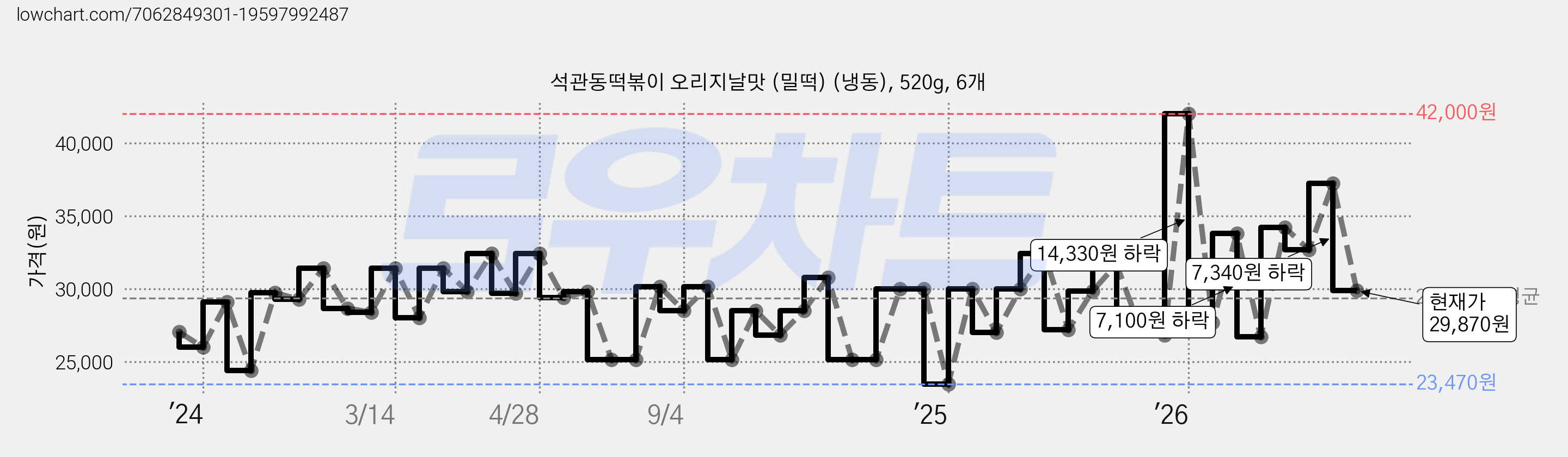 석관동떡볶이 오리지날맛 (밀떡) (냉동), 520g, 6개 가격 변동 차트, 현재가 29,870원, 관측 최저가 21,888원